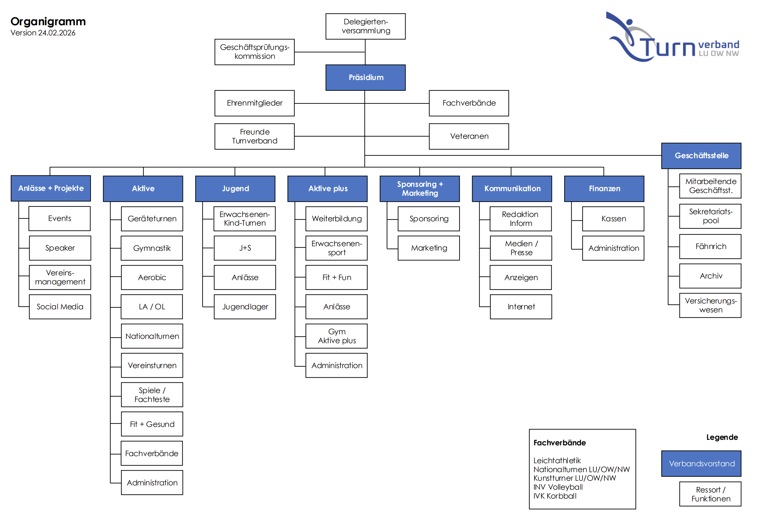 Organigramm Turnverband LU/OW/NW